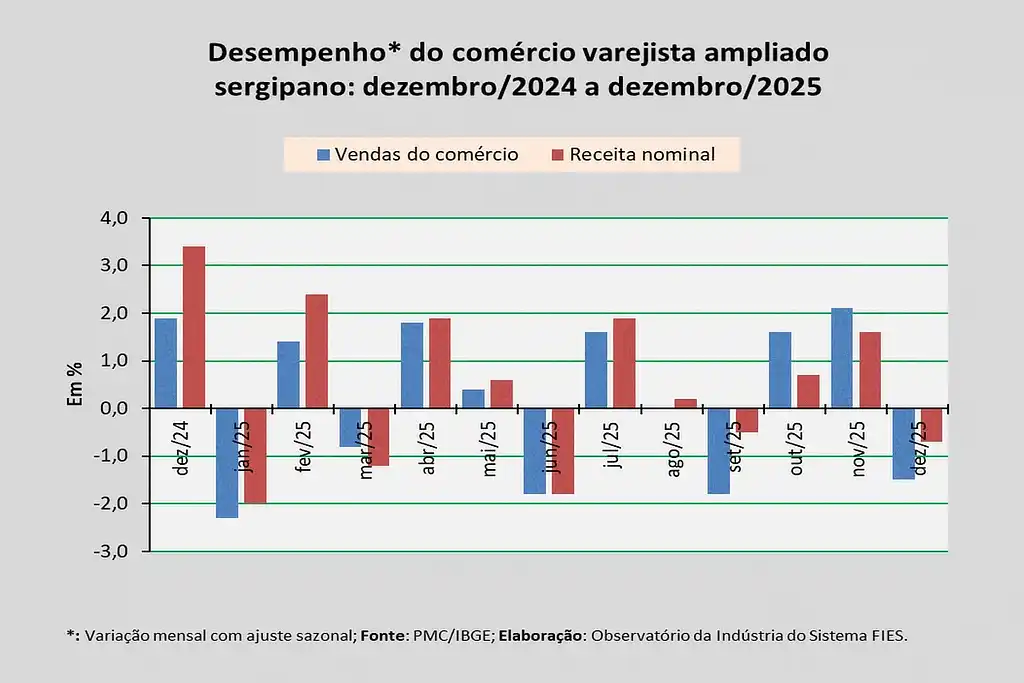 Gráfico com o desempenho do comércio varejista ampliado sergipano: dezembro/2024 a dezembro/2025