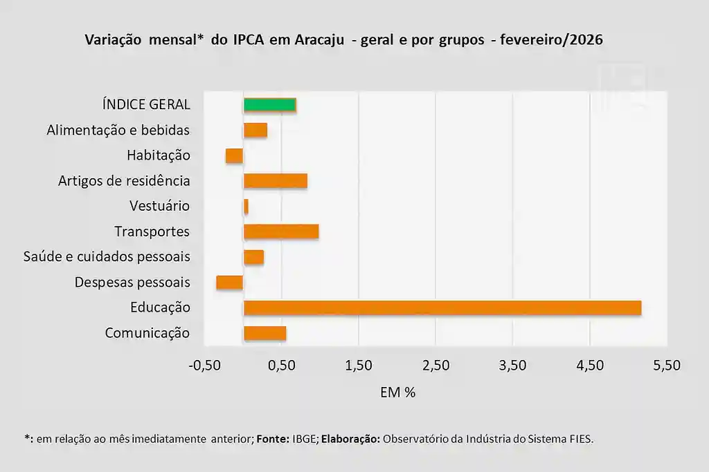Inflação atinge 0,68% em Aracaju; educação lidera