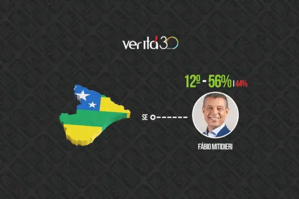 Mitidieri tem 56% de aprovação e ocupa 3ª posição no Nordeste