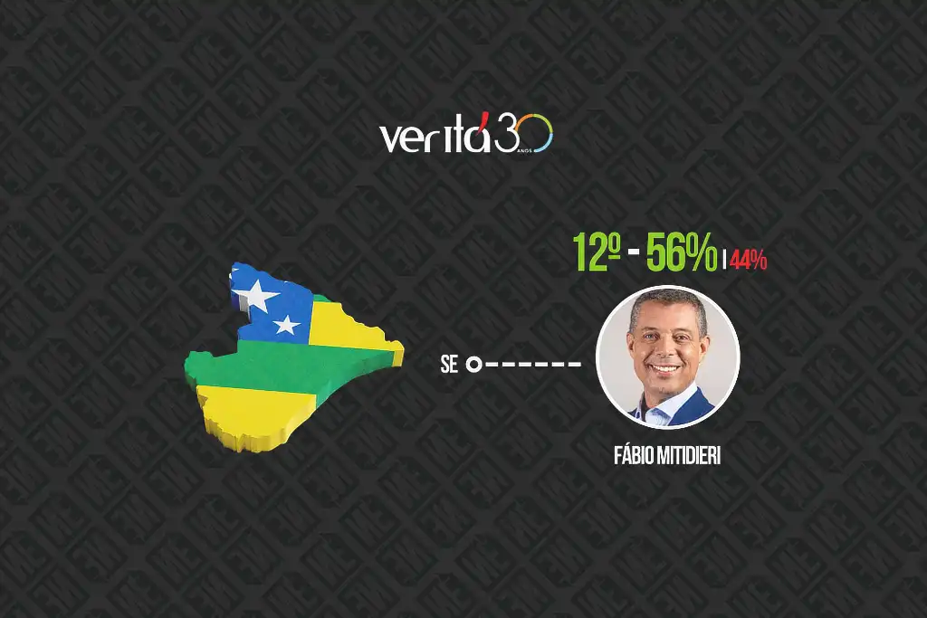 Mitidieri tem 56% de aprovação e ocupa 3ª posição no Nordeste