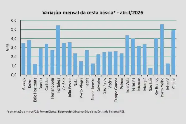Cesta básica em Aracaju sobe 14,80% em abril
