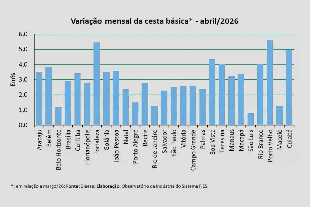 Cesta básica em Aracaju sobe 14,80% em abril