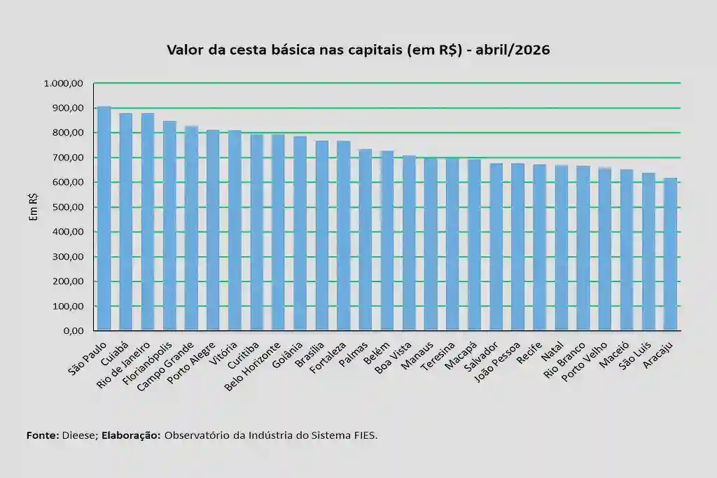Cesta básica nas capitais brasileiras sobe em abril