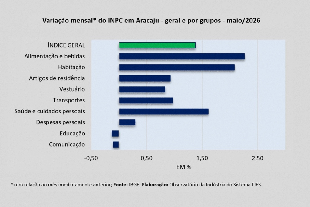 Aracaju registra inflação de 1,31% em maio 2 Categorias de produtos analisados pelo IPCA que registraram inflação e deflação em Aracaju, durante o mês de maio de 2026
