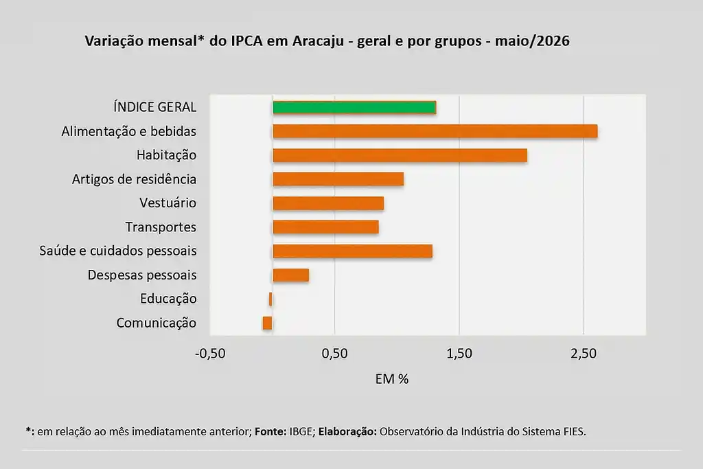 Aracaju registra inflação de 1,31% em maio 1 Aracaju registra inflação de 1,31% em maio de 2026