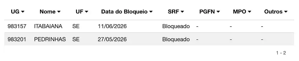 Itabaiana tem repasses do FPM bloqueados pela União