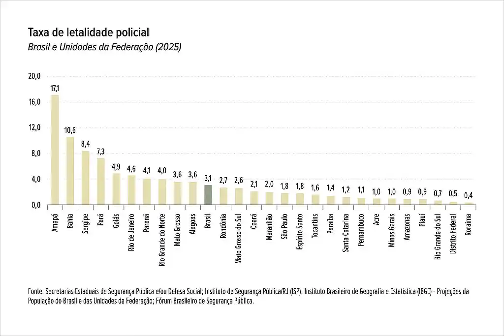 Gráfico do Anuário Brasileiro de Segurança Pública com a Taxa de letalidade policial em 2025