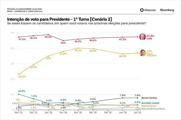 Gráfico simulando intenções de voto para Presidente no 1º turno