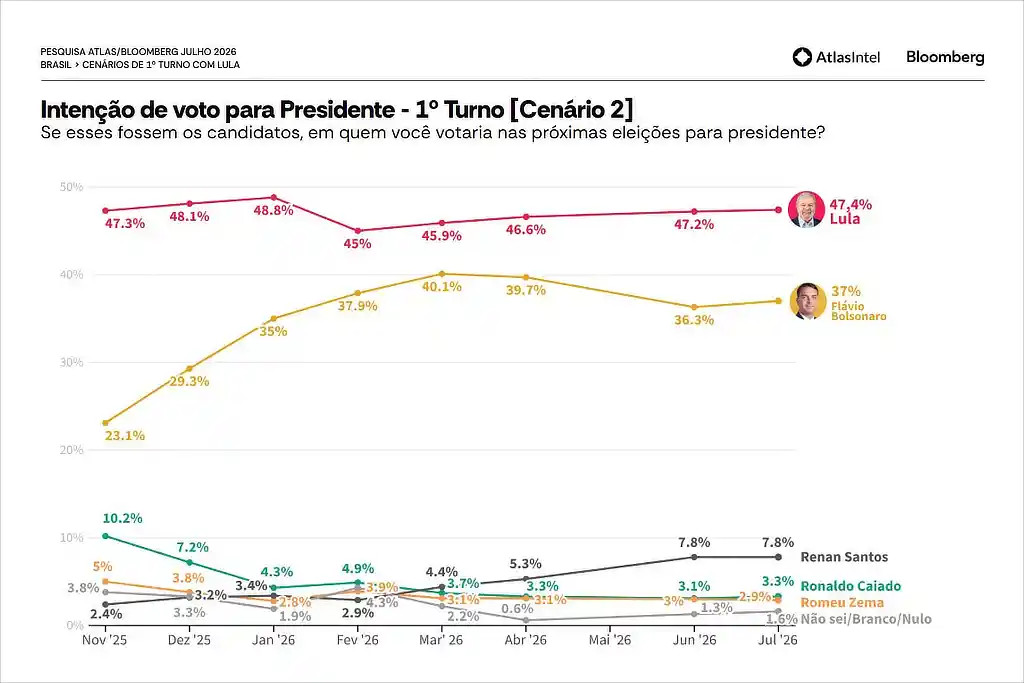 Gráfico simulando intenções de voto para Presidente no 1º turno