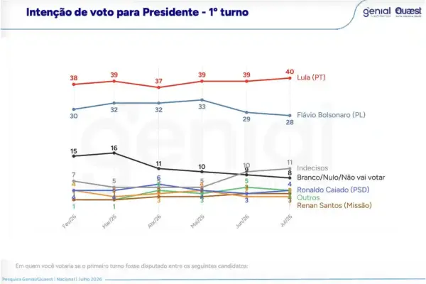 Pesquisa Quaest: Lula tem 12 pontos à frente de Flávio no 1º turno