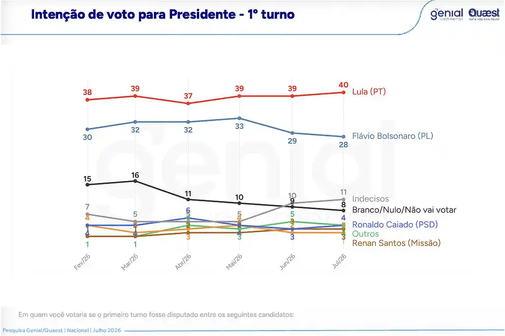 Pesquisa Quaest: Lula tem 12 pontos à frente de Flávio no 1º turno