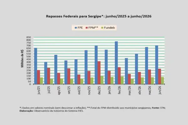 Sergipe recebe R$ 699,7 milhões do FPE em junho de 2026