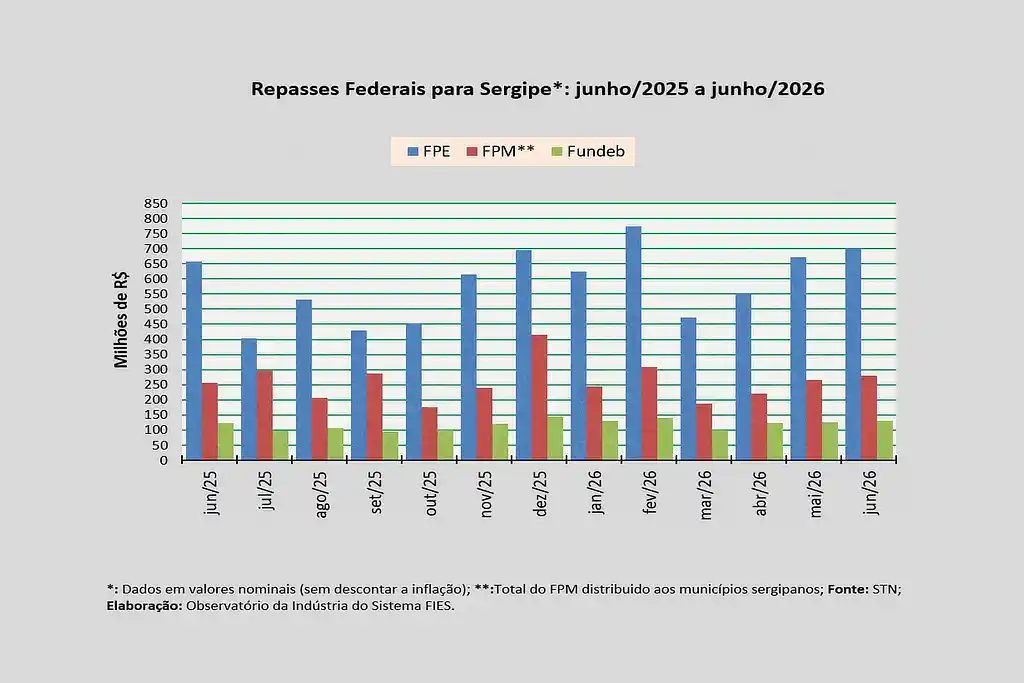 Sergipe recebe R$ 699,7 milhões do FPE em junho 1 Sergipe recebe R$ 699,7 milhões do FPE em junho de 2026