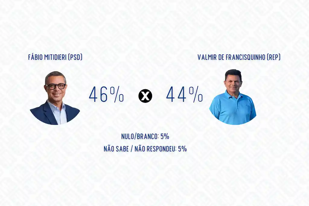Nova pesquisa aponta corrida apertada pelo governo de Sergipe 2 Fábio Mitidieri e Valmir de Francisquinho no cenário de 2º turno em pesquisa do instituto Real Time Big Data