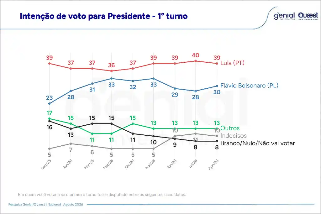 Lula lidera com 39% e Flávio sobe para 30%, aponta Quaest 1 Lula lidera com 39% e Flávio sobe para 30%, aponta Quaest