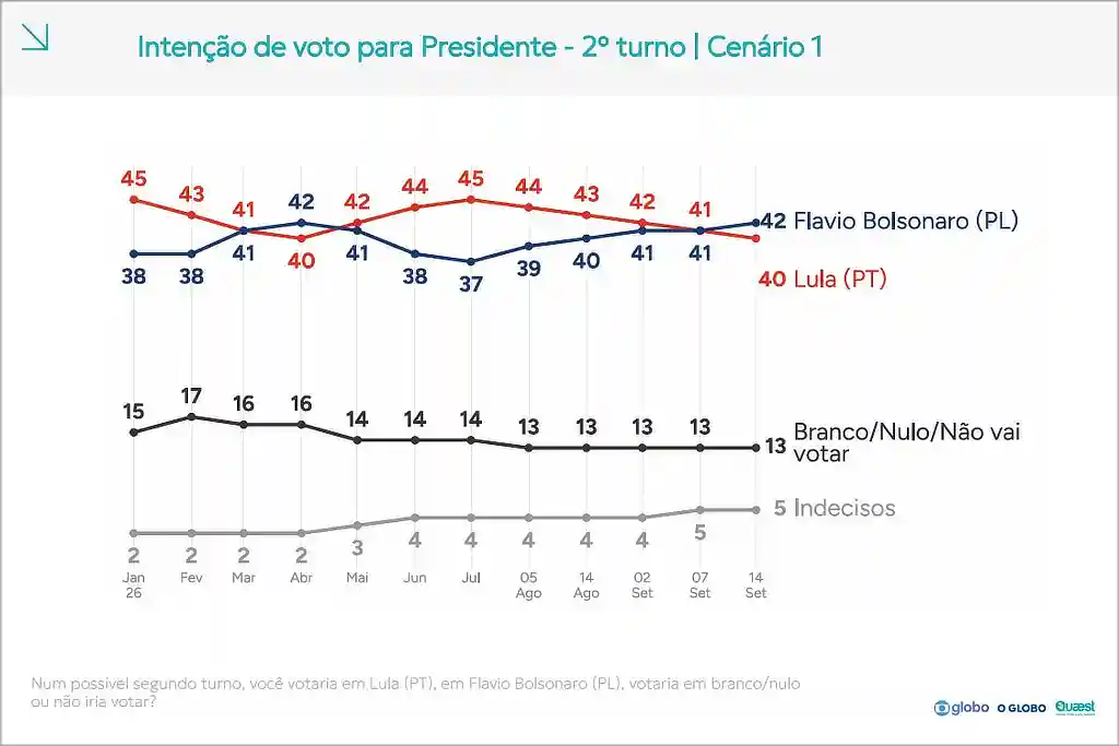 Flávio à frente de Lula no 2º turno pela 1ª vez, diz Quaest 1 Flávio à frente de Lula no 2º turno pela 1ª vez, diz Quaest