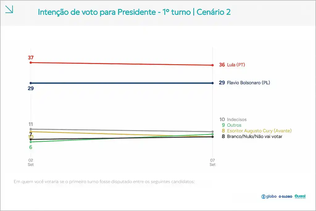 Nova Quaest: Lula e Flávio empatam no 2º turno 1 Gráficos da pesquisa Quaest mostram disputa entre Lula e Flávio em cenário de 1º Turno