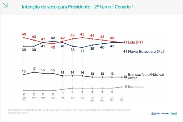 Nova Quaest: Lula e Flávio empatam no 2º turno