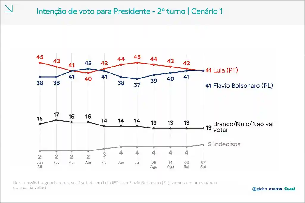 Nova Quaest: Lula e Flávio empatam no 2º turno 2 Nova Quaest: Lula e Flávio empatam no 2º turno
