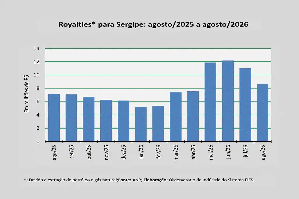 Royalties de petróleo rendem R$ 8,6 mi a Sergipe em agosto de 2026